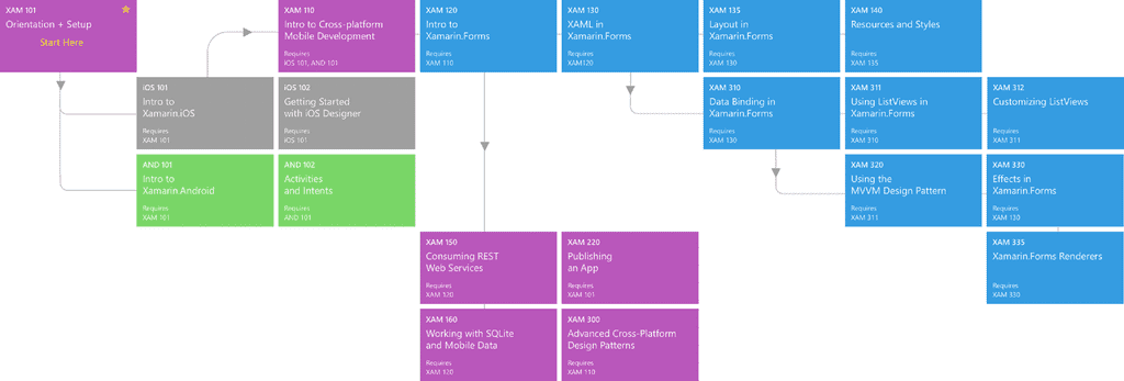 Xamarin University Course Flow Xamarin University Course Flow